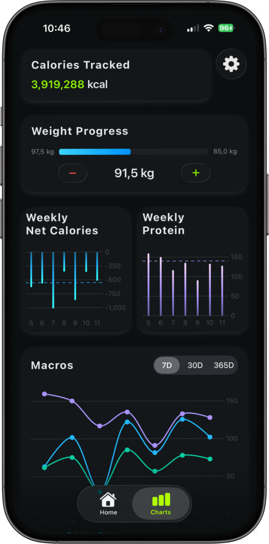 IGNITE progress view showing weekly calories, protein, weight, and macro charts